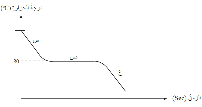 التغير في درجة حرارة عينة سائلة من النفثالين في أثناء تبريدها